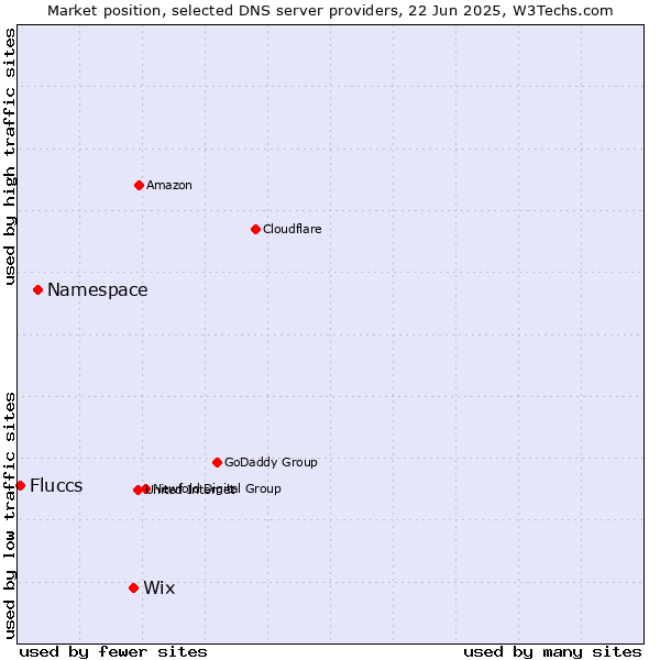 Market position of Wix vs. Namespace vs. Fluccs