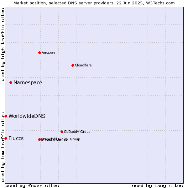 Market position of Namespace vs. Fluccs vs. WorldwideDNS