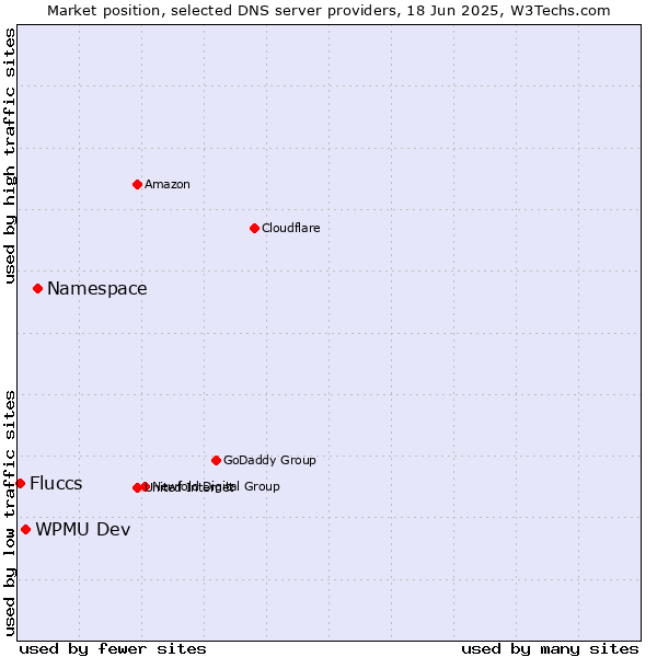 Market position of Namespace vs. WPMU Dev vs. Fluccs
