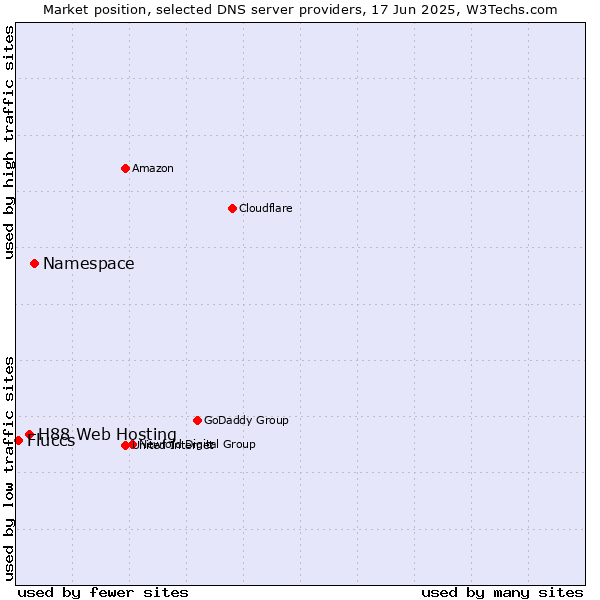 Market position of Namespace vs. H88 Web Hosting vs. Fluccs