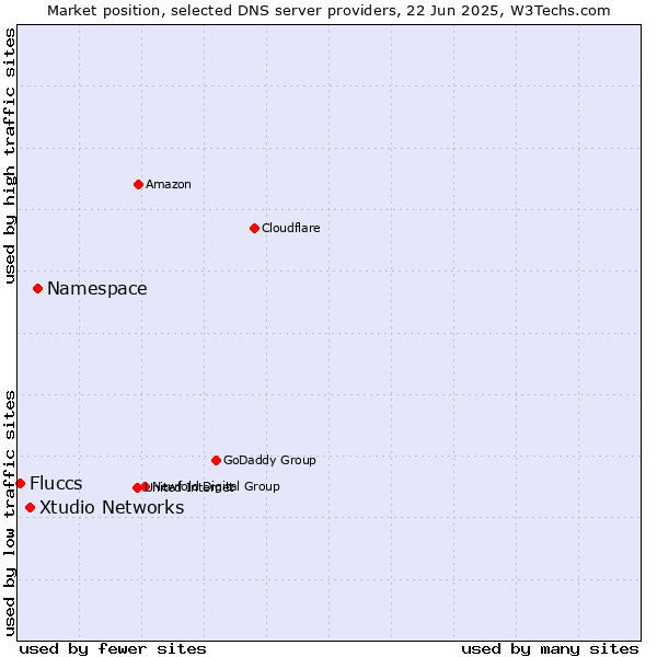 Market position of Namespace vs. Xtudio Networks vs. Fluccs