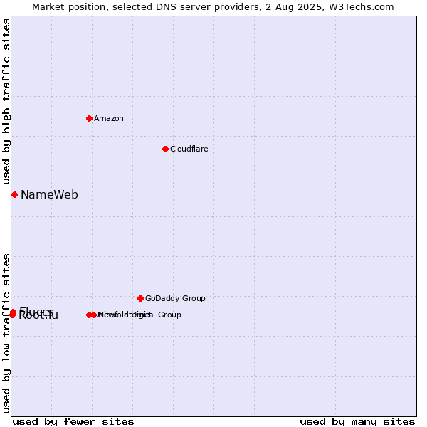 Market position of NameWeb vs. Fluccs vs. Root.lu