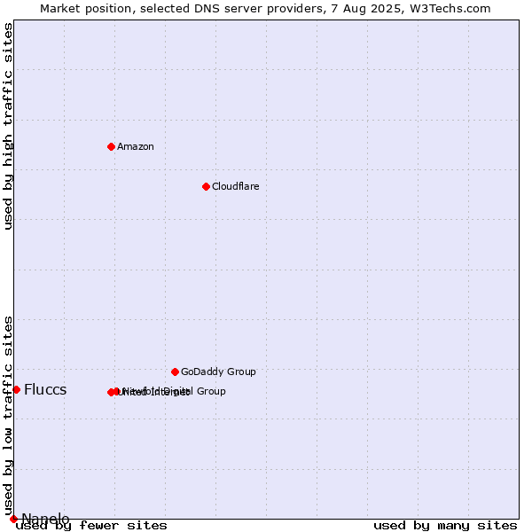 Market position of Fluccs vs. Nanelo
