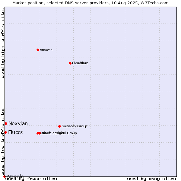 Market position of Nexylan vs. Fluccs vs. Nanelo