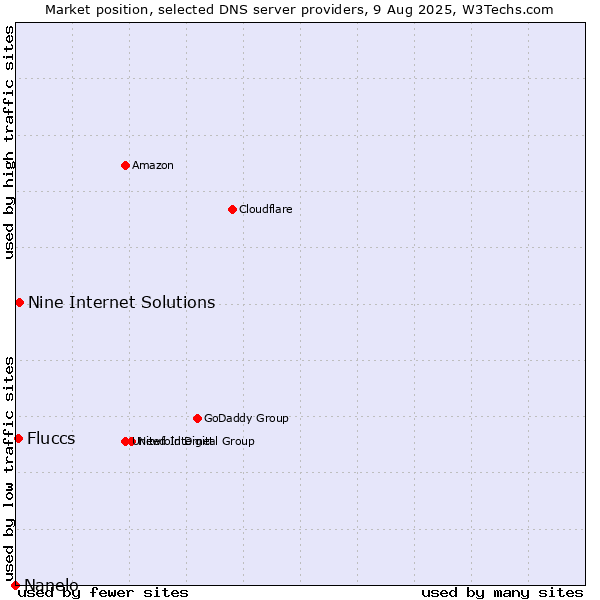 Market position of Nine Internet Solutions vs. Fluccs vs. Nanelo