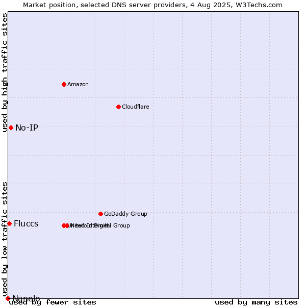 Market position of No-IP vs. Fluccs vs. Nanelo