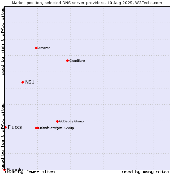 Market position of NS1 vs. Fluccs vs. Nanelo