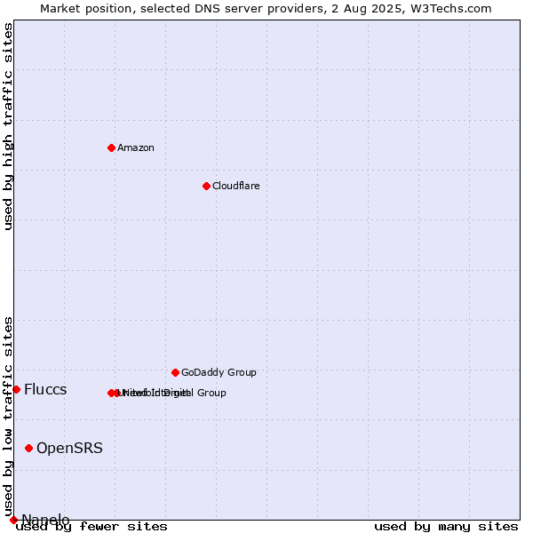 Market position of OpenSRS vs. Fluccs vs. Nanelo