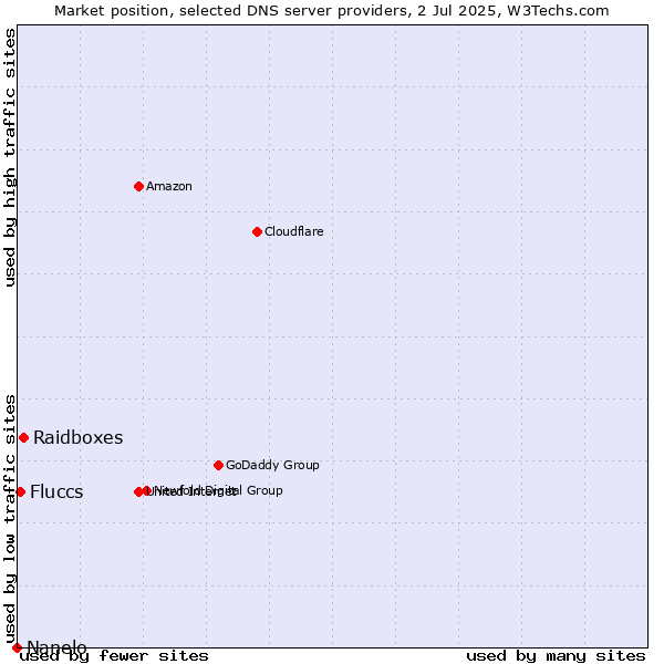 Market position of Raidboxes vs. Fluccs vs. Nanelo