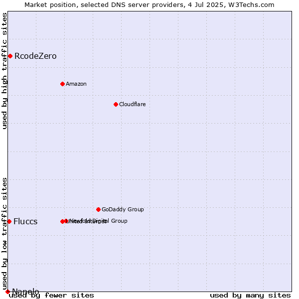 Market position of RcodeZero vs. Fluccs vs. Nanelo