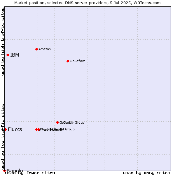 Market position of IBM vs. Fluccs vs. Nanelo