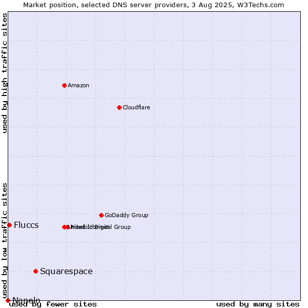 Market position of Squarespace vs. Fluccs vs. Nanelo