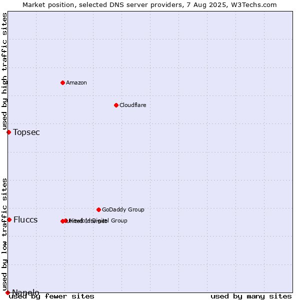 Market position of Fluccs vs. Topsec vs. Nanelo