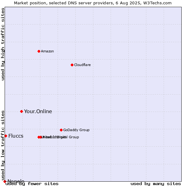 Market position of Your.Online vs. Fluccs vs. Nanelo