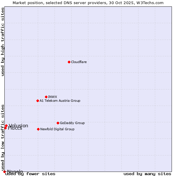 Market position of Volusion vs. Fluccs vs. Nanelo