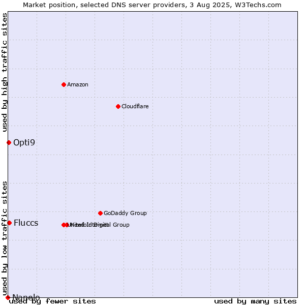 Market position of Fluccs vs. Opti9 vs. Nanelo