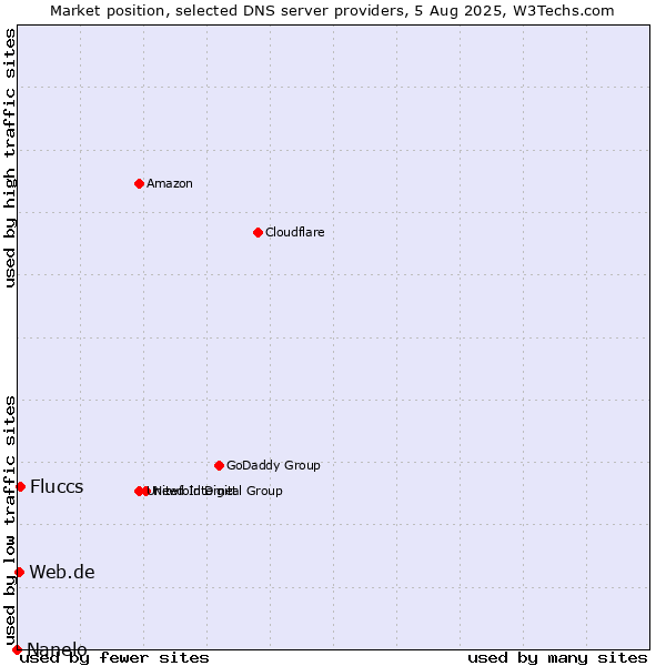 Market position of Fluccs vs. Web.de vs. Nanelo