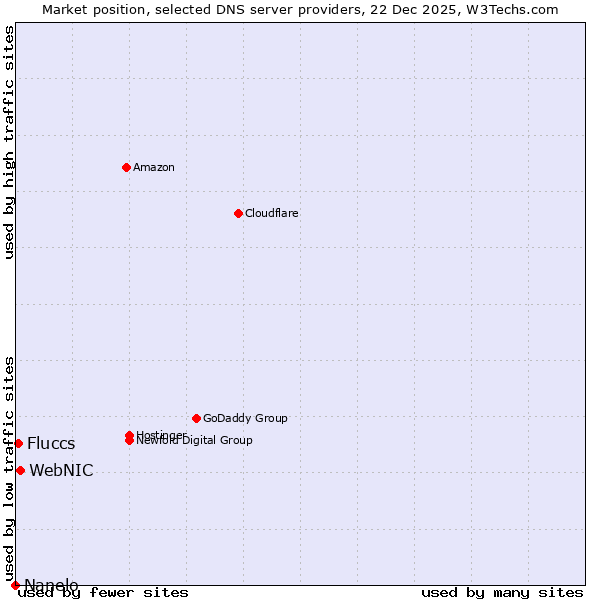 Market position of WebNIC vs. Fluccs vs. Nanelo