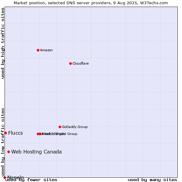 Market position of Web Hosting Canada vs. Fluccs vs. Nanelo