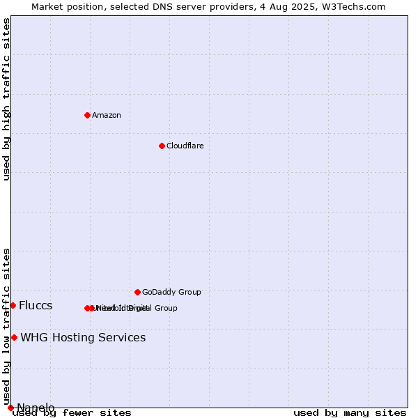 Market position of Fluccs vs. WHG Hosting Services vs. Nanelo