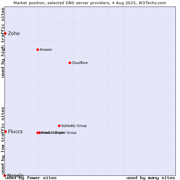 Market position of Fluccs vs. Zoho vs. Nanelo