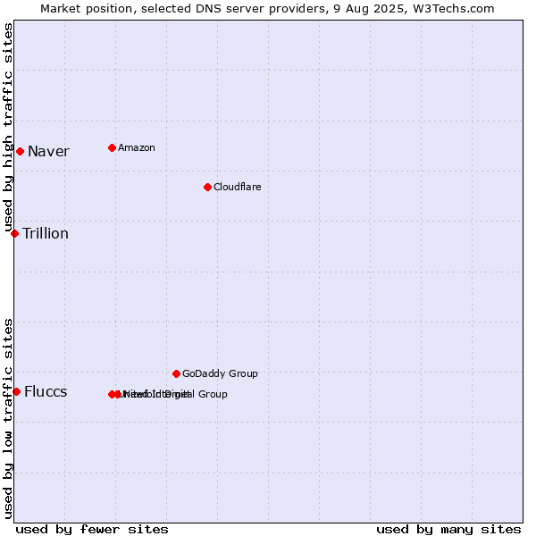 Market position of Naver vs. Fluccs vs. Trillion