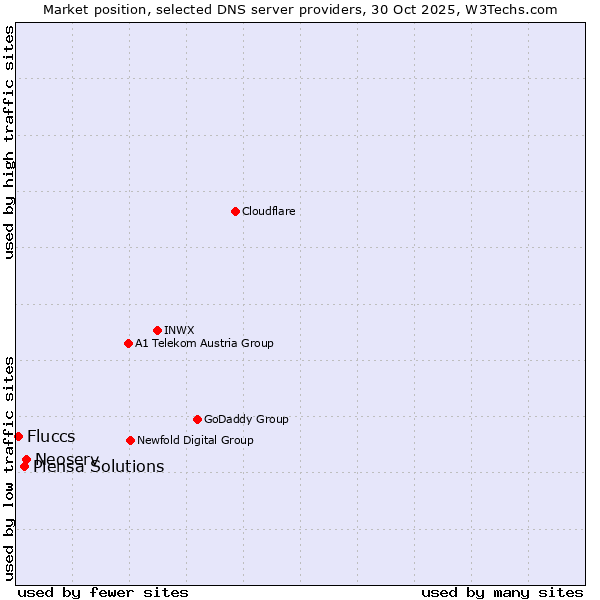 Market position of Neoserv vs. Piensa Solutions vs. Fluccs