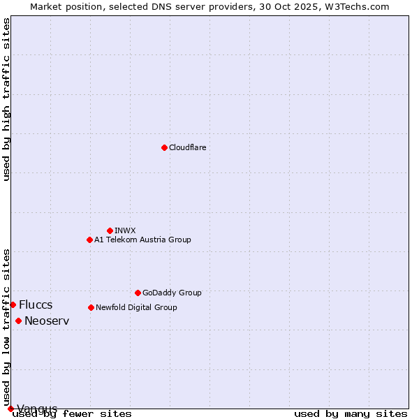Market position of Neoserv vs. Fluccs vs. Vangus
