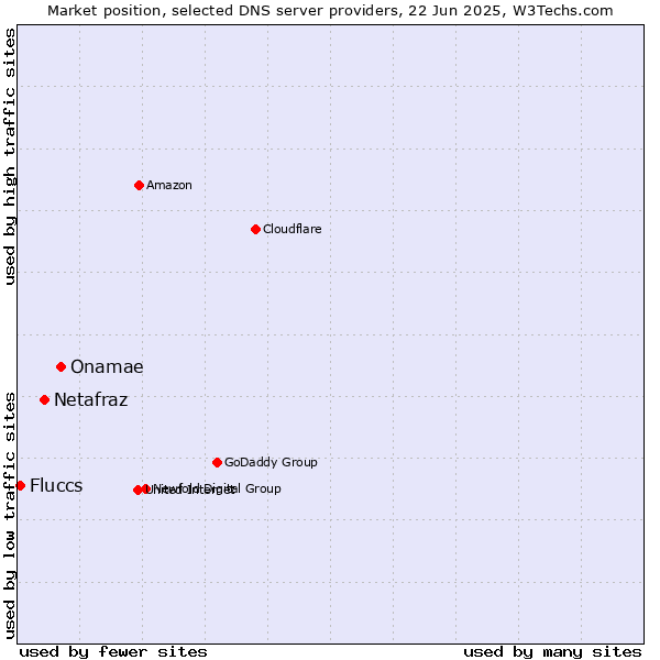Market position of Onamae vs. Netafraz vs. Fluccs
