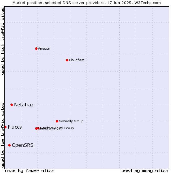 Market position of Netafraz vs. OpenSRS vs. Fluccs
