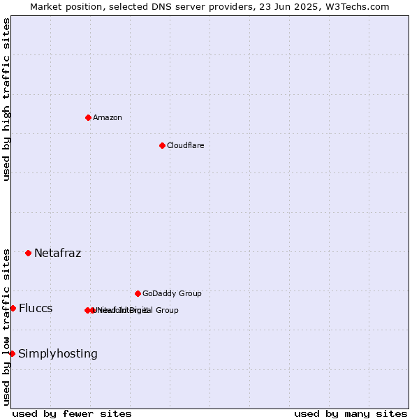Market position of Netafraz vs. Fluccs vs. Simplyhosting