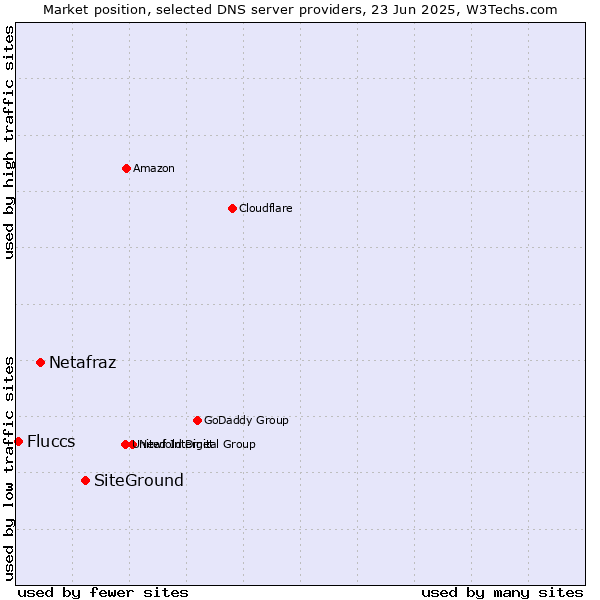 Market position of SiteGround vs. Netafraz vs. Fluccs