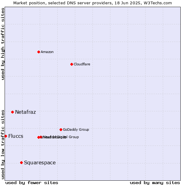 Market position of Squarespace vs. Netafraz vs. Fluccs