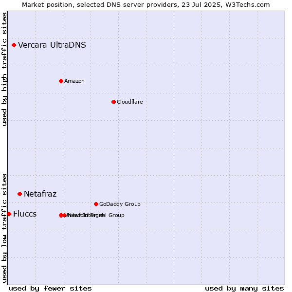 Market position of Netafraz vs. Vercara UltraDNS vs. Fluccs