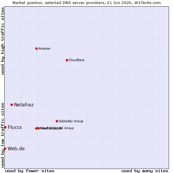 Market position of Netafraz vs. Fluccs vs. Web.de