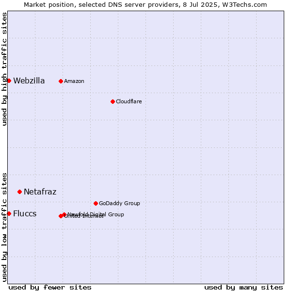 Market position of Netafraz vs. Fluccs vs. Webzilla