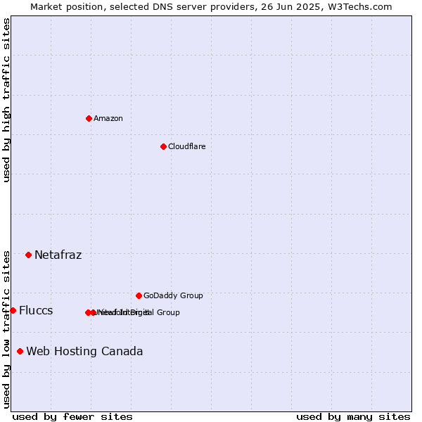 Market position of Netafraz vs. Web Hosting Canada vs. Fluccs