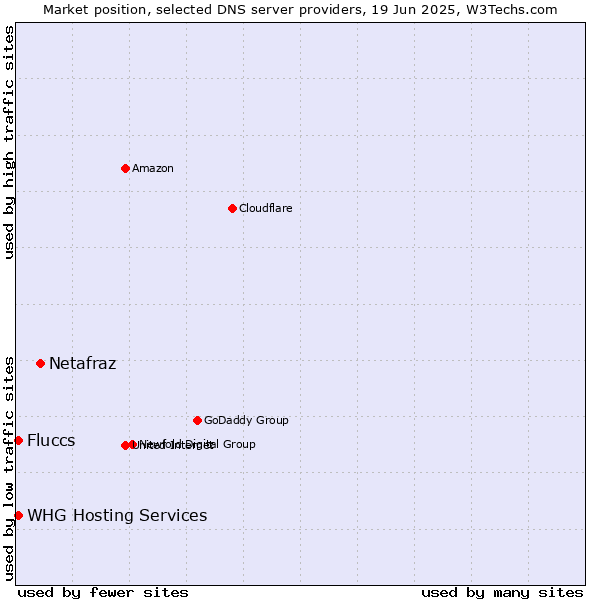 Market position of Netafraz vs. Fluccs vs. WHG Hosting Services