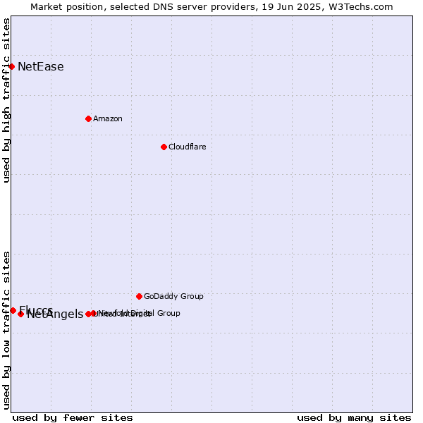 Market position of NetAngels vs. Fluccs vs. NetEase