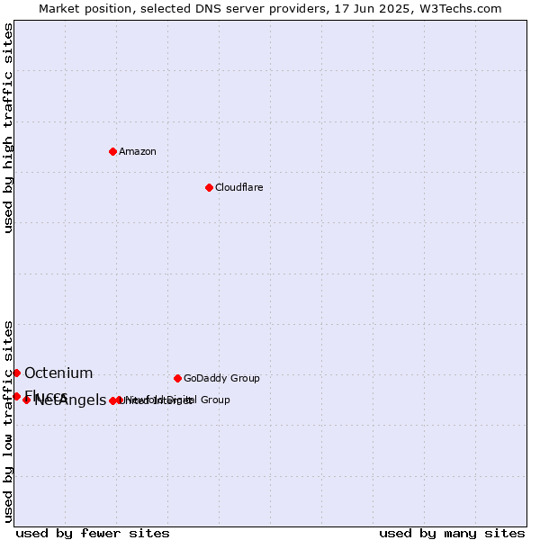Market position of NetAngels vs. Fluccs vs. Octenium