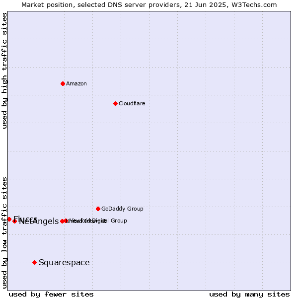 Market position of Squarespace vs. NetAngels vs. Fluccs