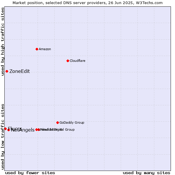 Market position of NetAngels vs. ZoneEdit vs. Fluccs
