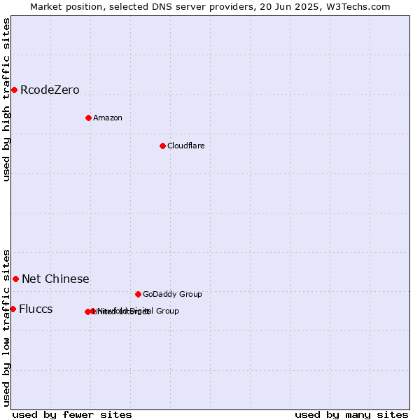 Market position of Net Chinese vs. RcodeZero vs. Fluccs