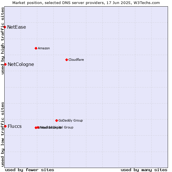 Market position of NetCologne vs. Fluccs vs. NetEase