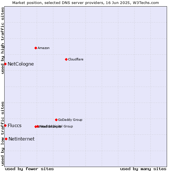 Market position of Netinternet vs. NetCologne vs. Fluccs