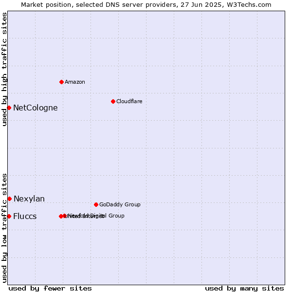 Market position of Nexylan vs. NetCologne vs. Fluccs
