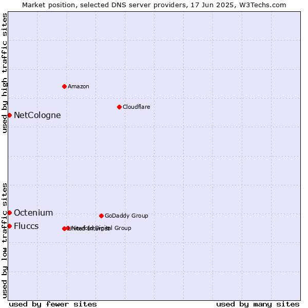 Market position of NetCologne vs. Fluccs vs. Octenium