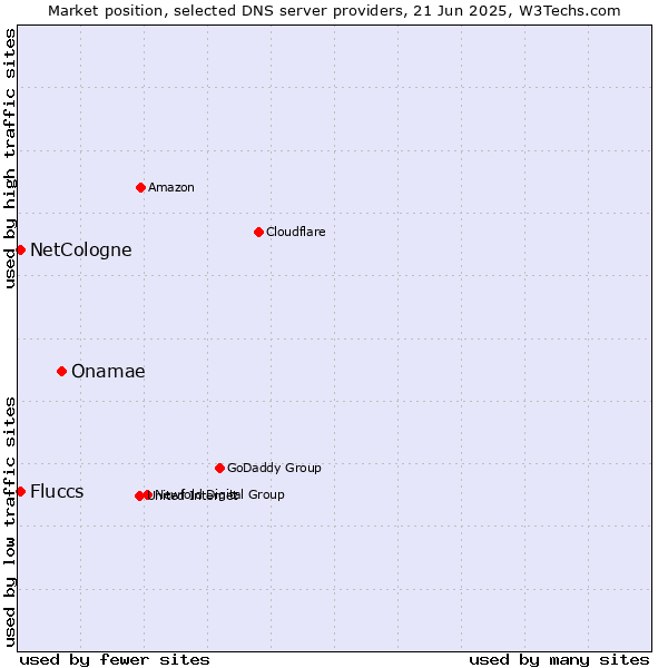 Market position of Onamae vs. NetCologne vs. Fluccs