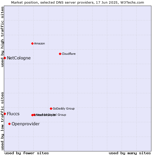 Market position of Openprovider vs. NetCologne vs. Fluccs