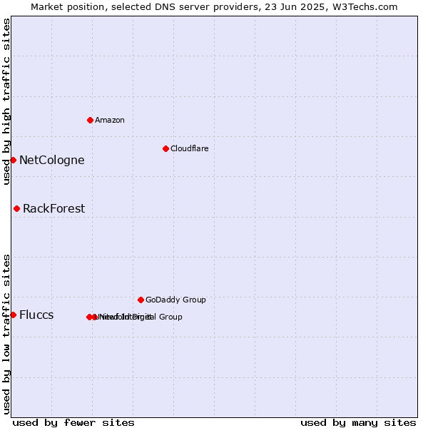 Market position of RackForest vs. NetCologne vs. Fluccs